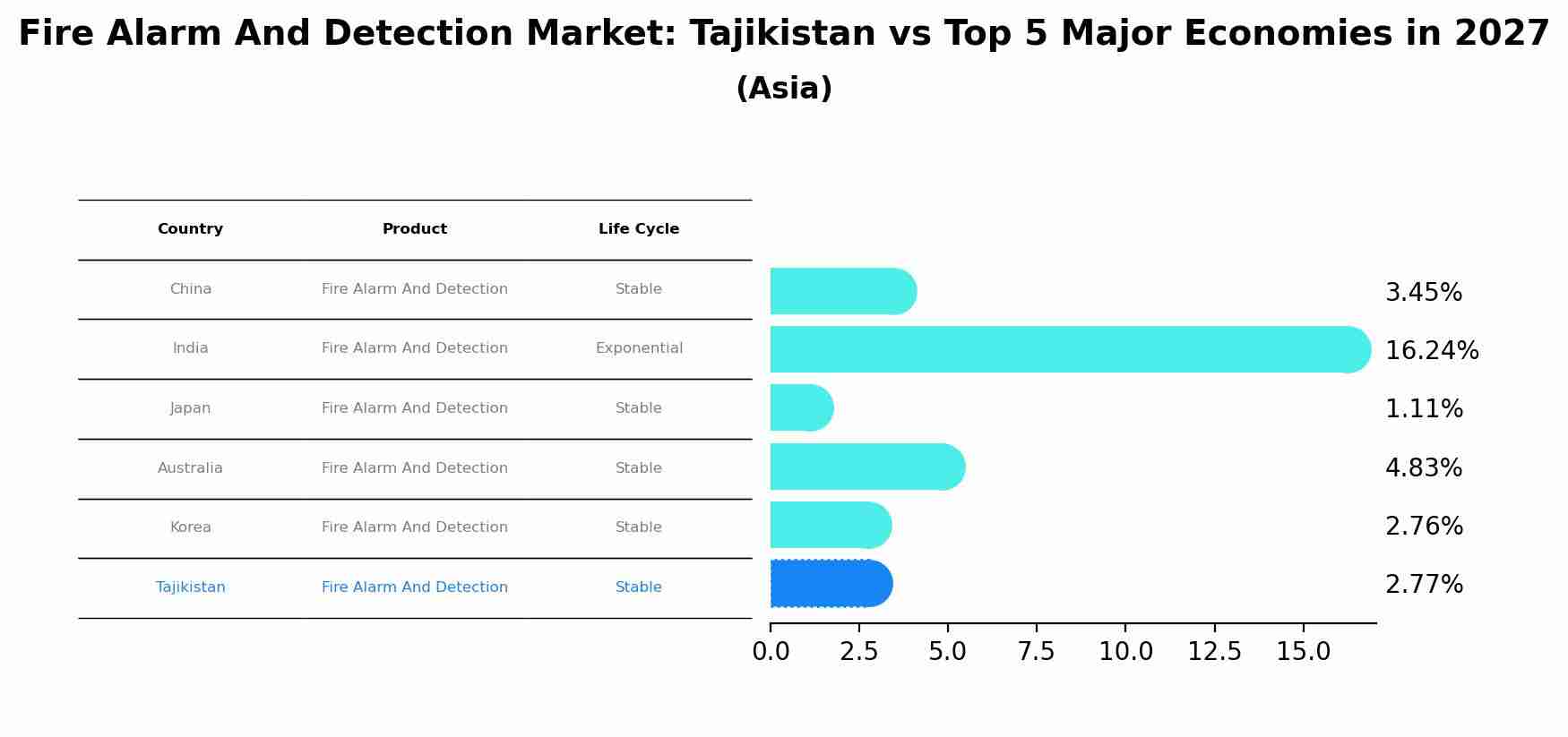 Fire Alarm And Detection Market: Tajikistan vs Top 5 Major Economies in 2027 (Asia)