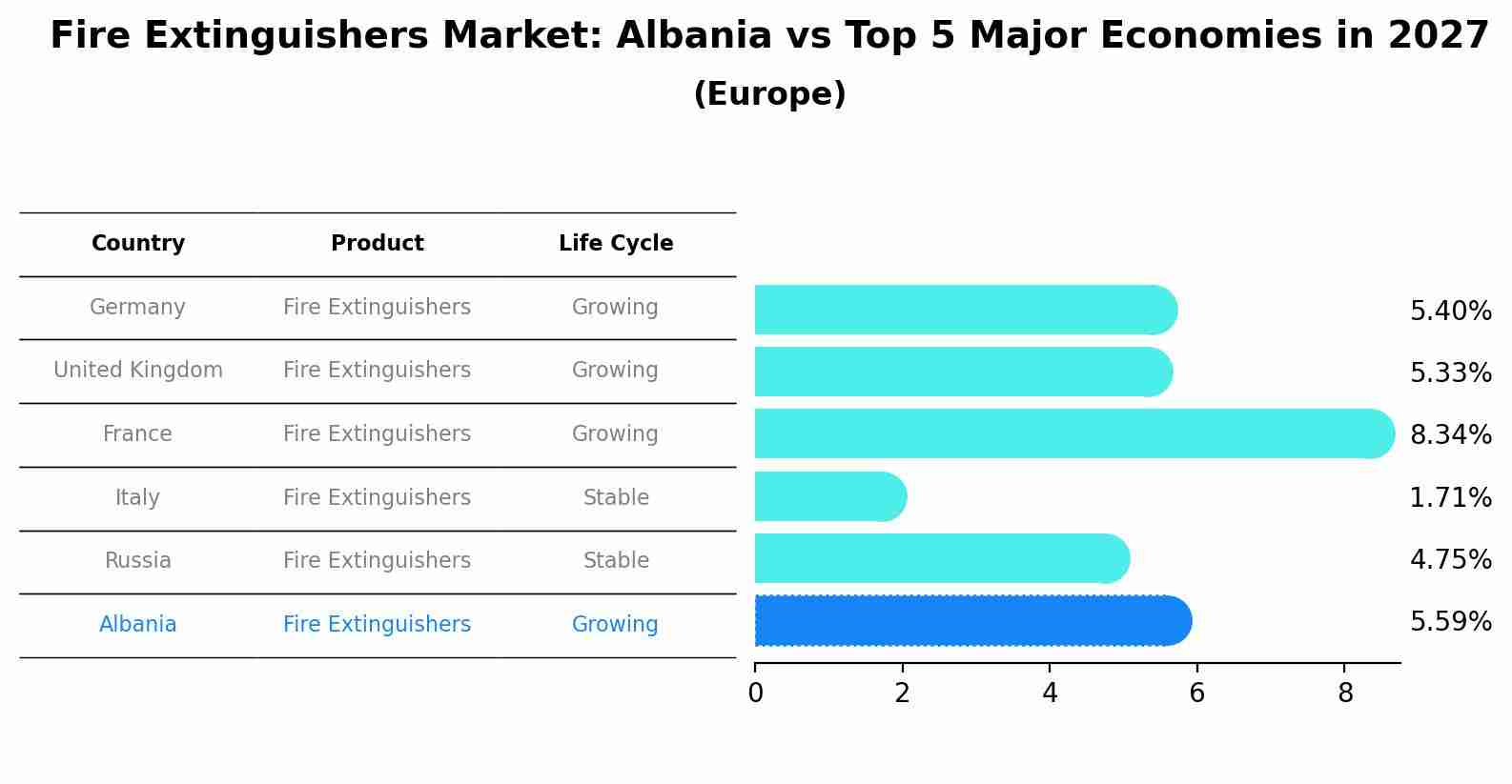 Fire Extinguishers Market: Albania vs Top 5 Major Economies in 2027 (Europe)