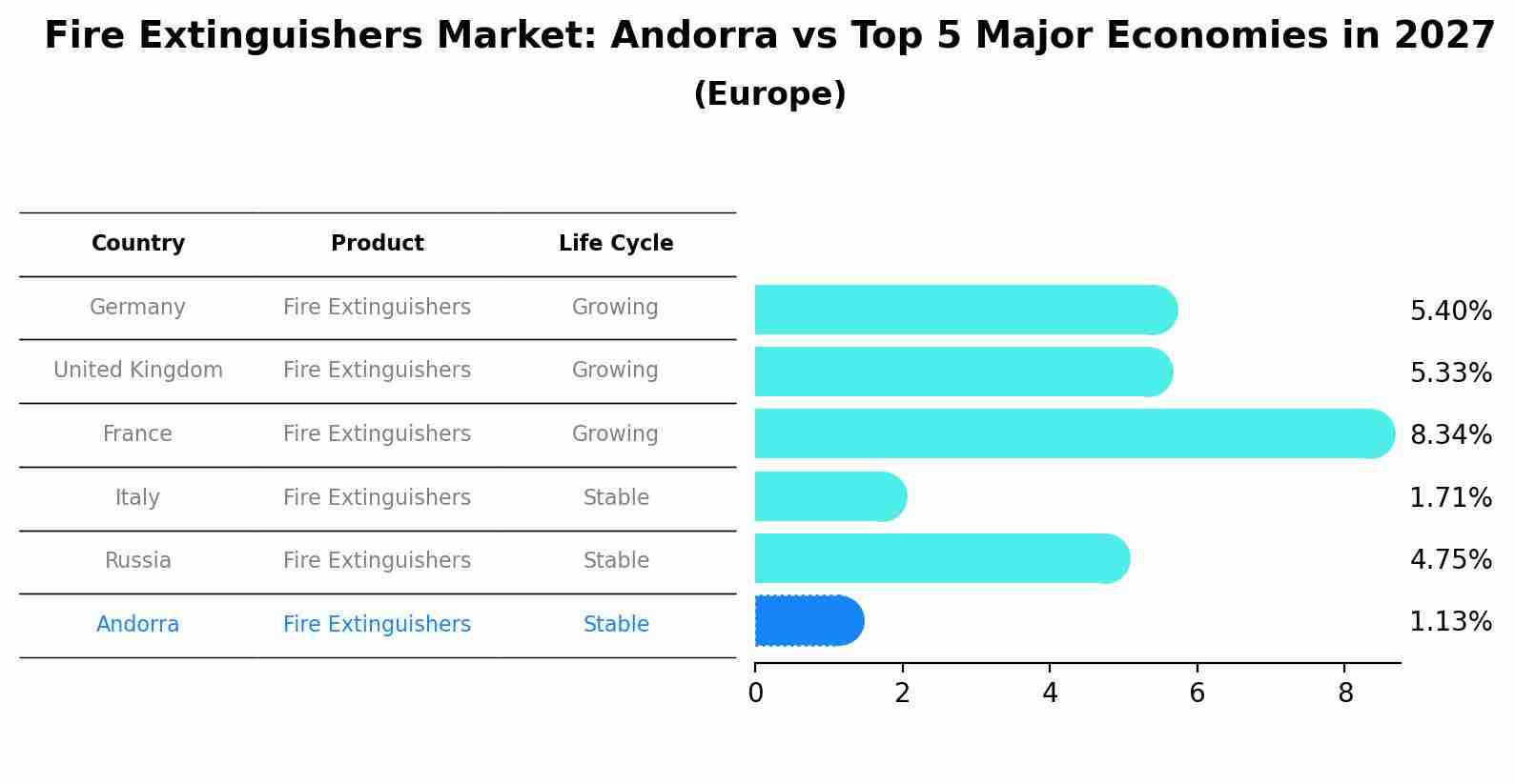 Fire Extinguishers Market: Andorra vs Top 5 Major Economies in 2027 (Europe)