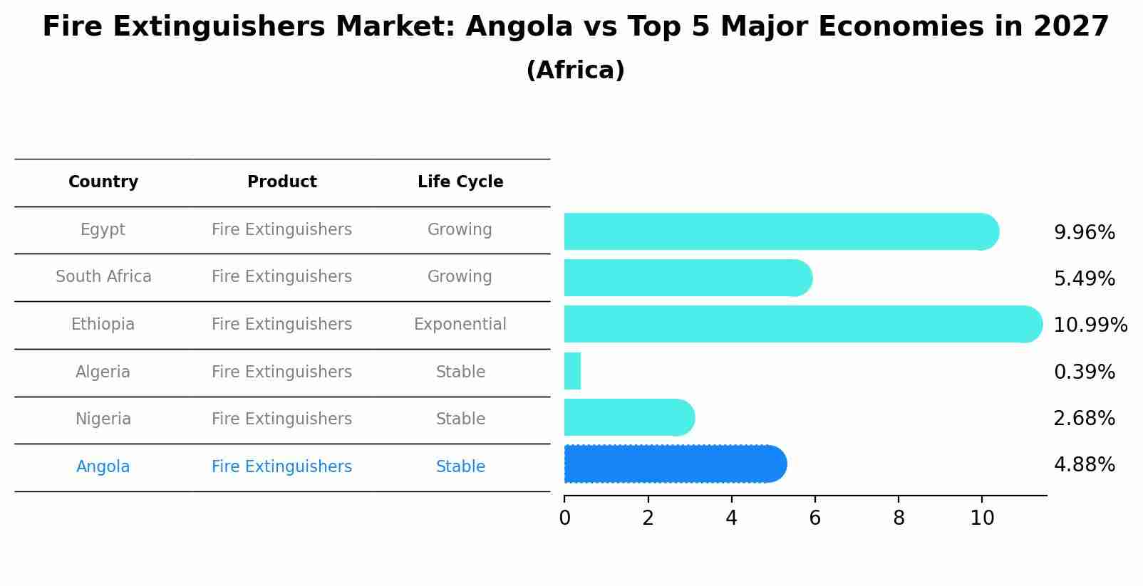 Fire Extinguishers Market: Angola vs Top 5 Major Economies in 2027 (Africa)