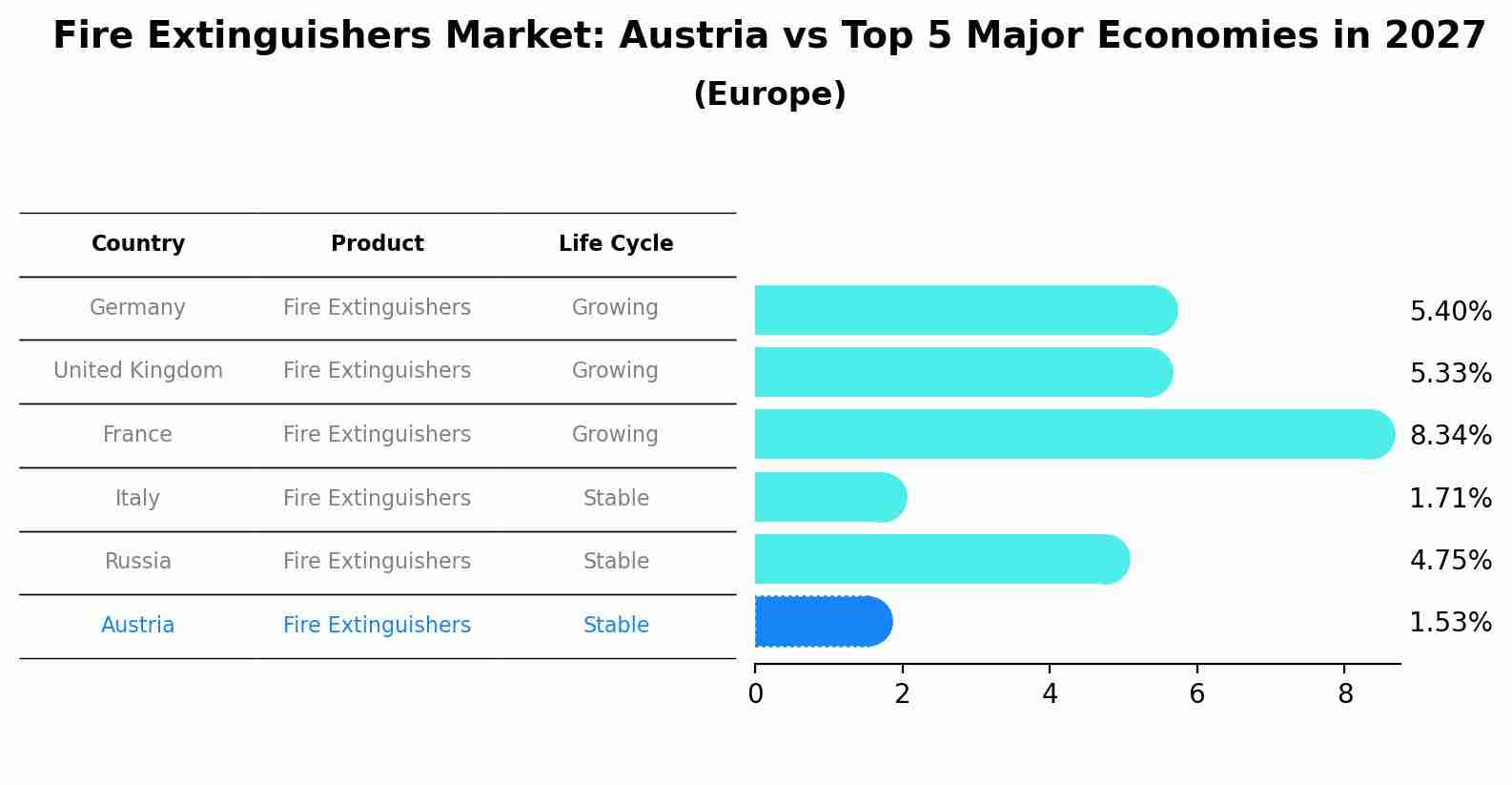 Fire Extinguishers Market: Austria vs Top 5 Major Economies in 2027 (Europe)
