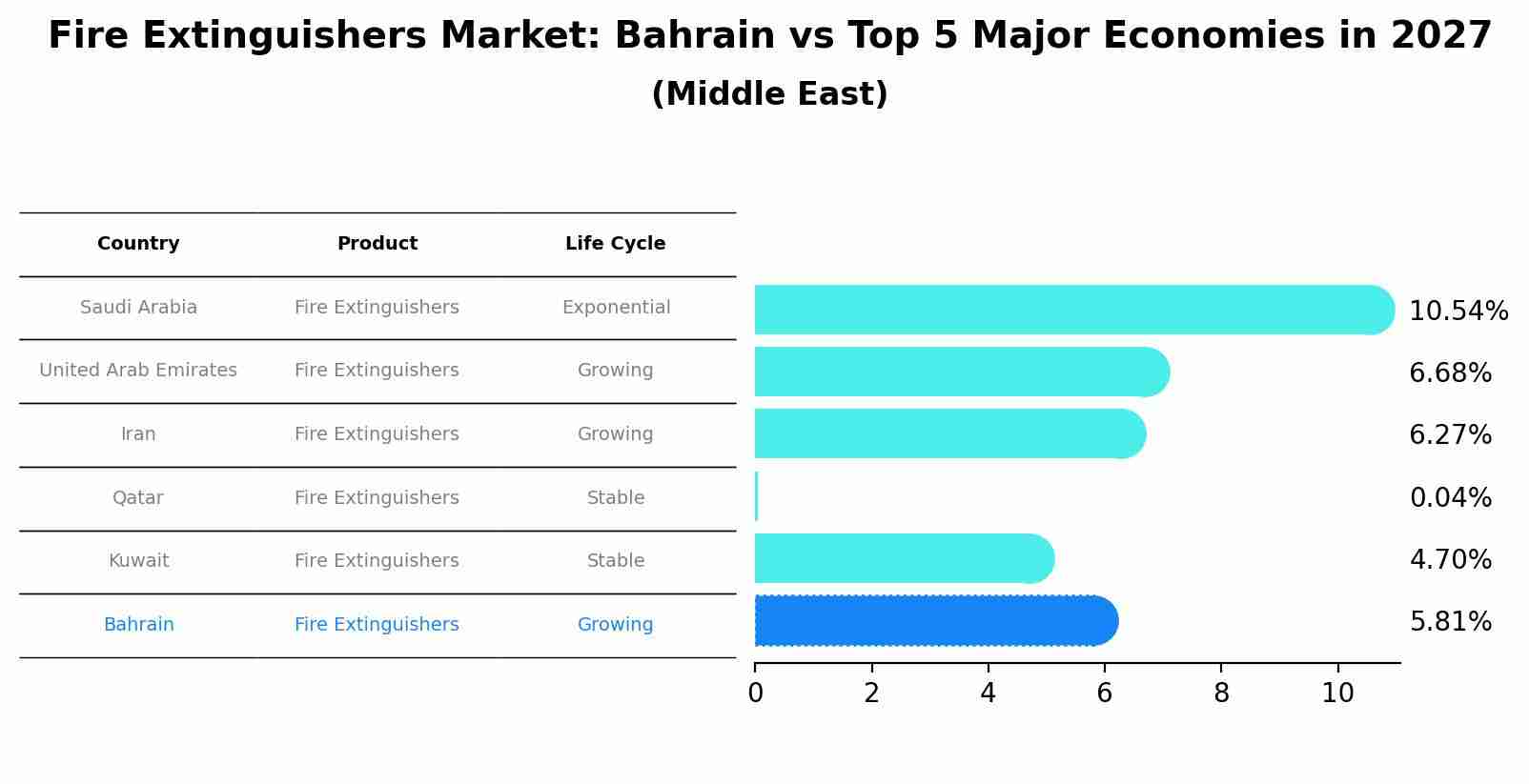 Fire Extinguishers Market: Bahrain vs Top 5 Major Economies in 2027 (Middle East)