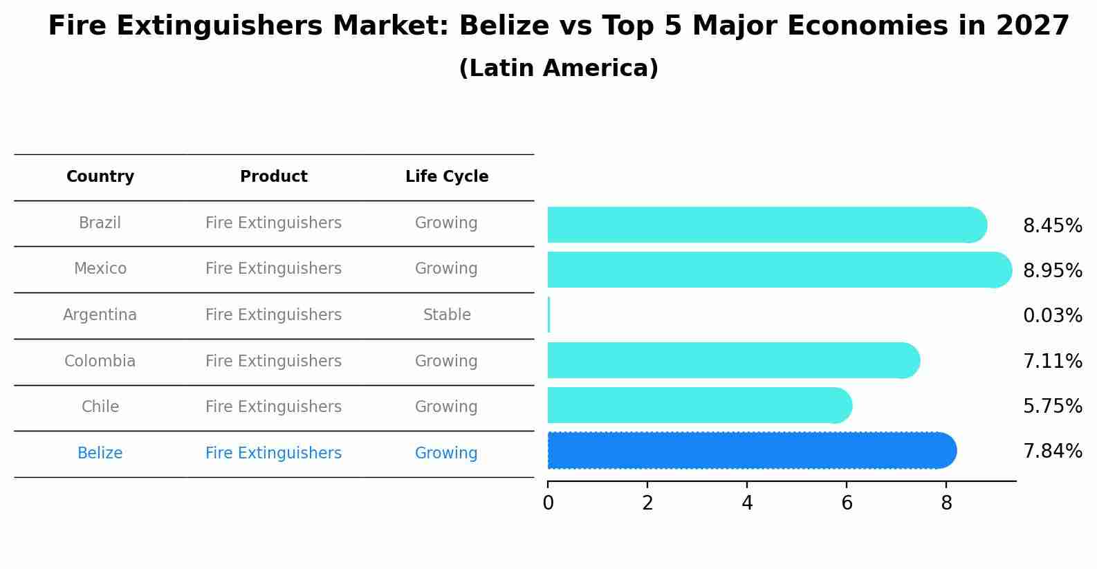 Fire Extinguishers Market: Belize vs Top 5 Major Economies in 2027 (Latin America)