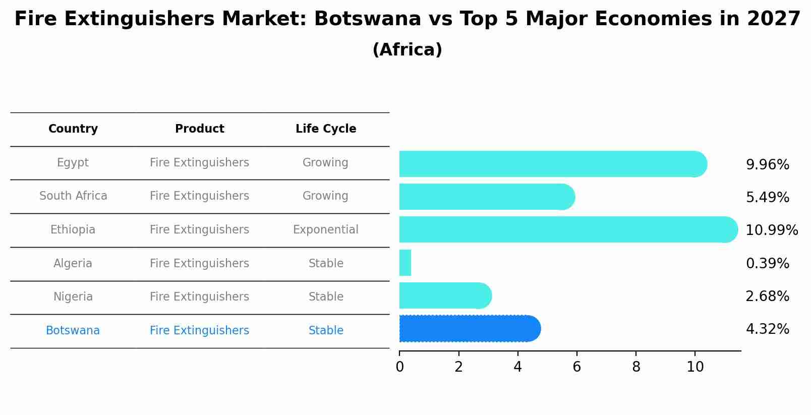 Fire Extinguishers Market: Botswana vs Top 5 Major Economies in 2027 (Africa)