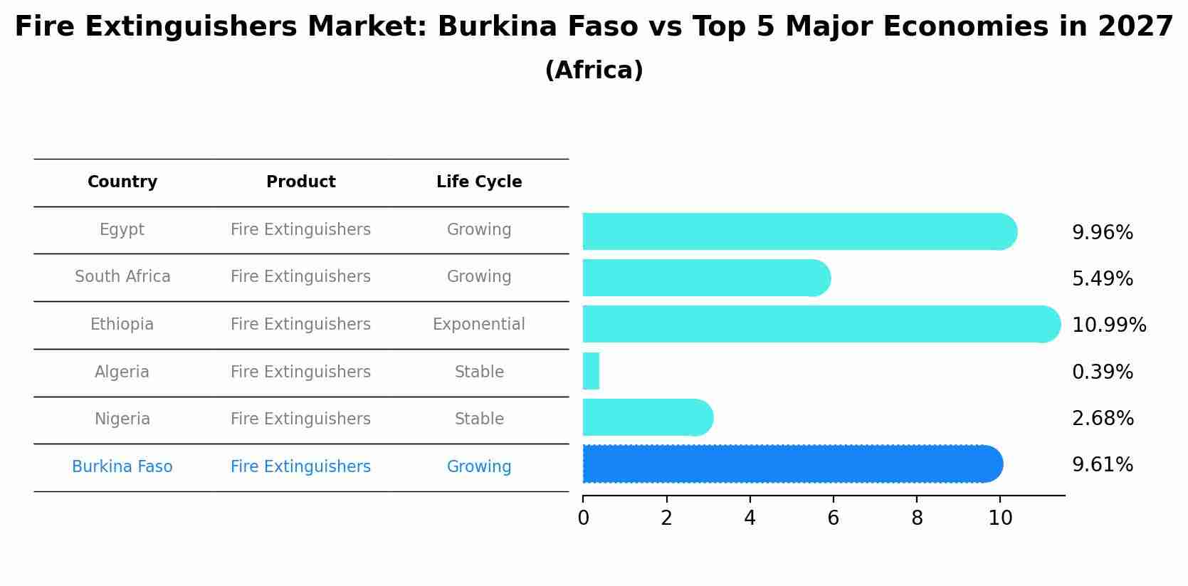Fire Extinguishers Market: Burkina Faso vs Top 5 Major Economies in 2027 (Africa)