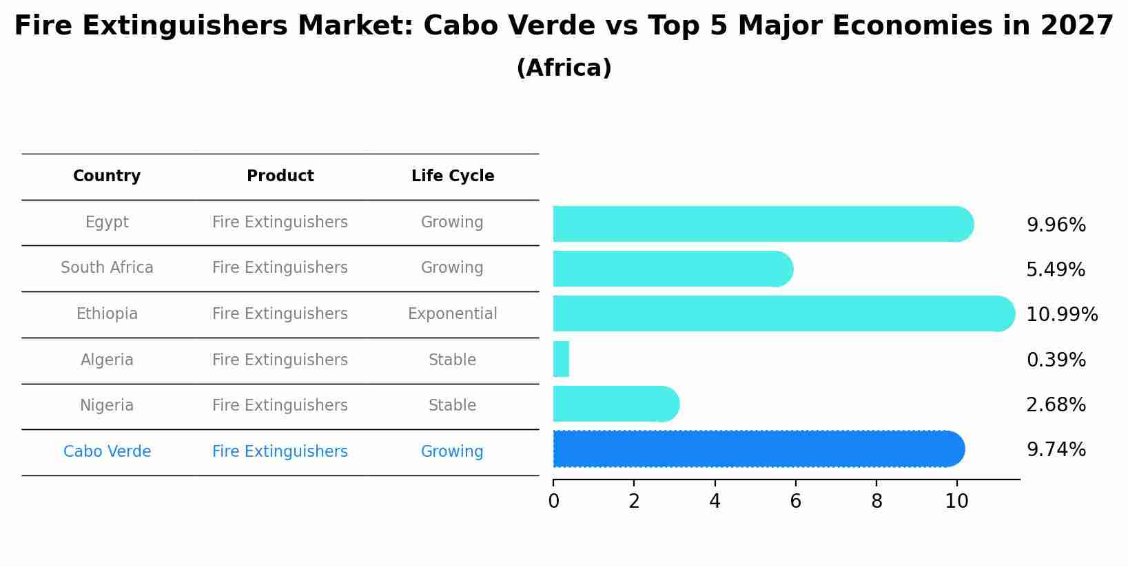 Fire Extinguishers Market: Cabo Verde vs Top 5 Major Economies in 2027 (Africa)