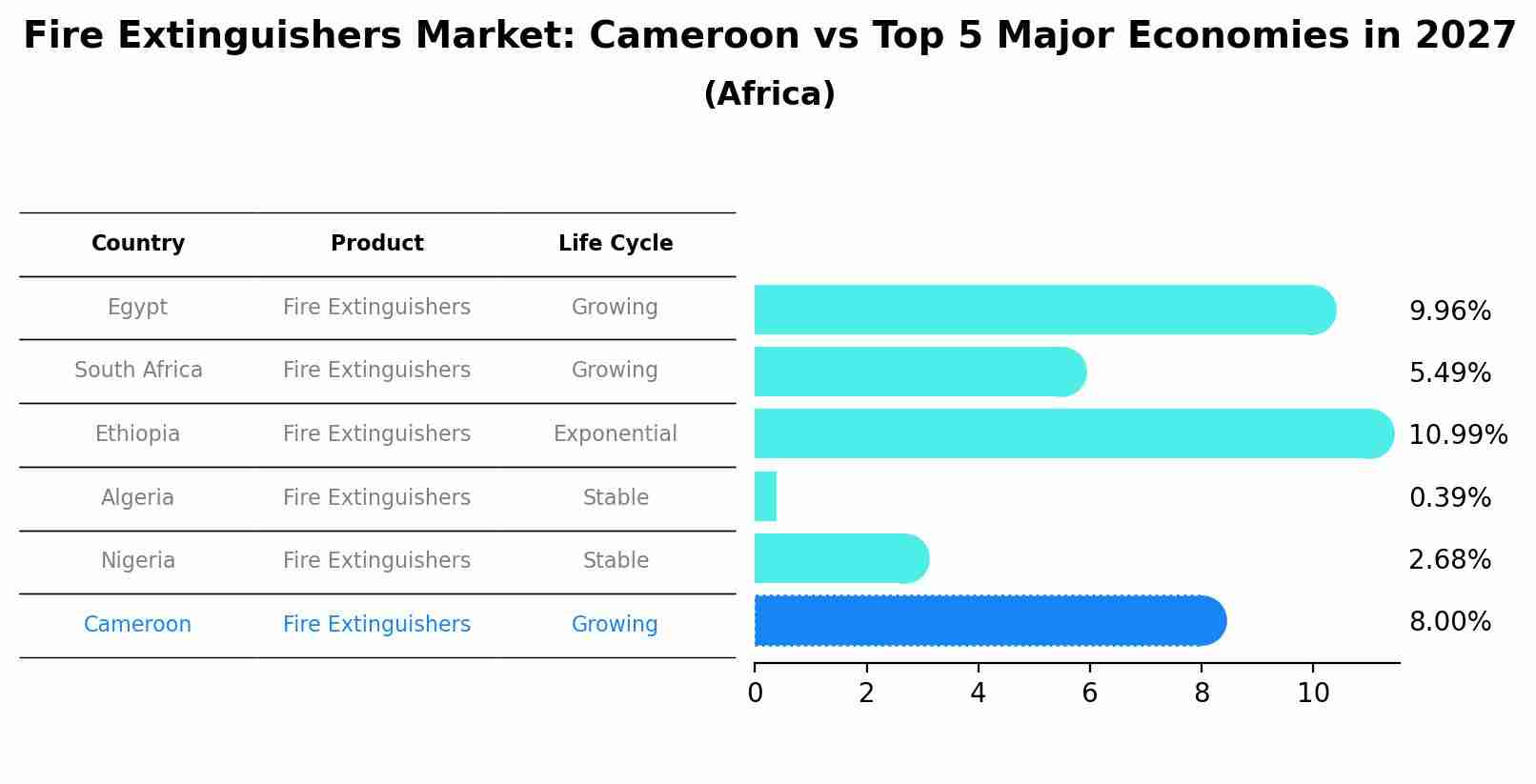 Fire Extinguishers Market: Cameroon vs Top 5 Major Economies in 2027 (Africa)
