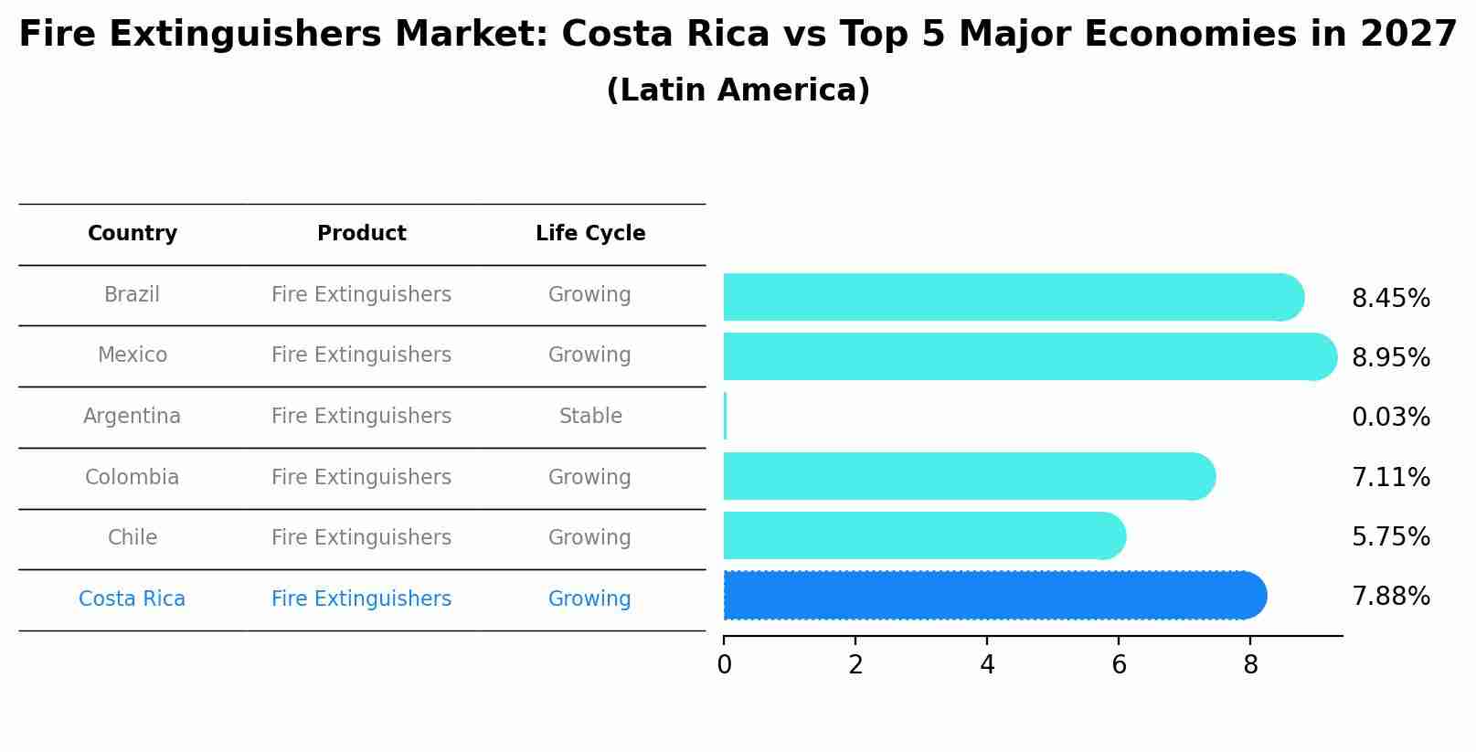 Fire Extinguishers Market: Costa Rica vs Top 5 Major Economies in 2027 (Latin America)