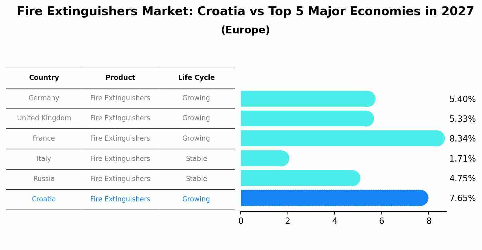 Fire Extinguishers Market: Croatia vs Top 5 Major Economies in 2027 (Europe)