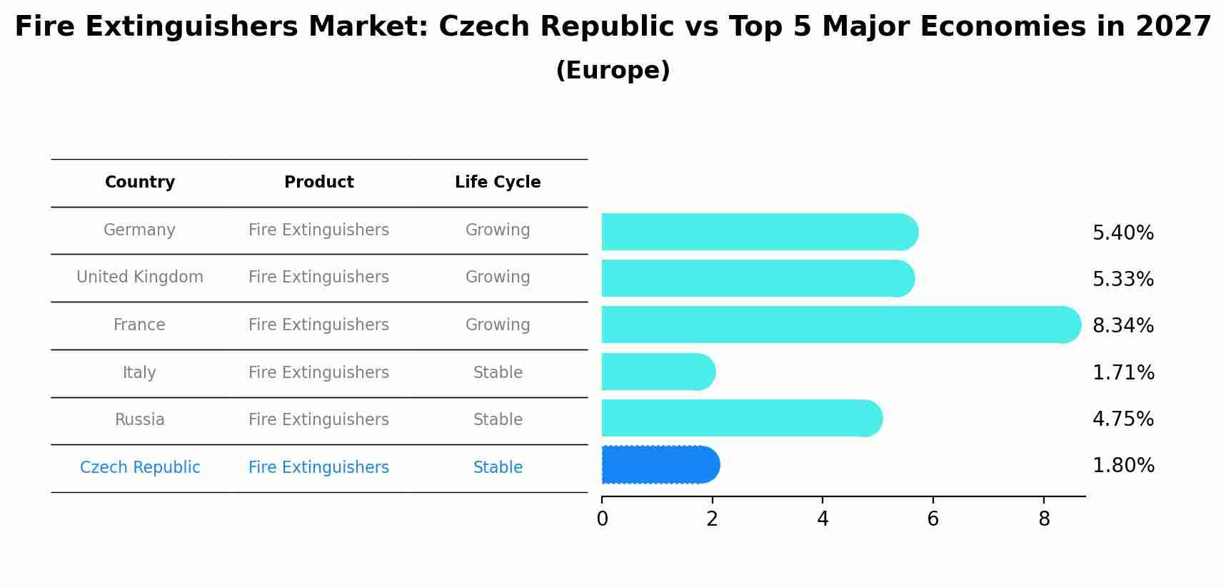 Fire Extinguishers Market: Czech Republic vs Top 5 Major Economies in 2027 (Europe)