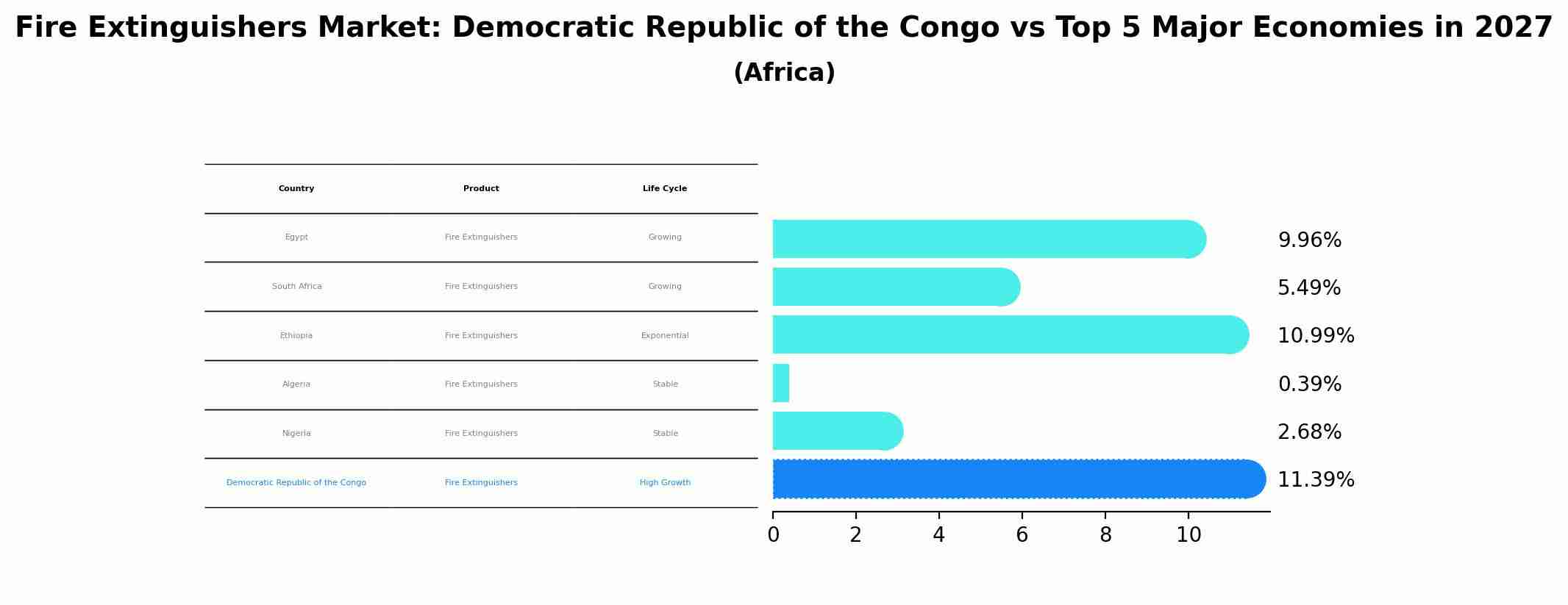 Fire Extinguishers Market: Democratic Republic of the Congo vs Top 5 Major Economies in 2027 (Africa)