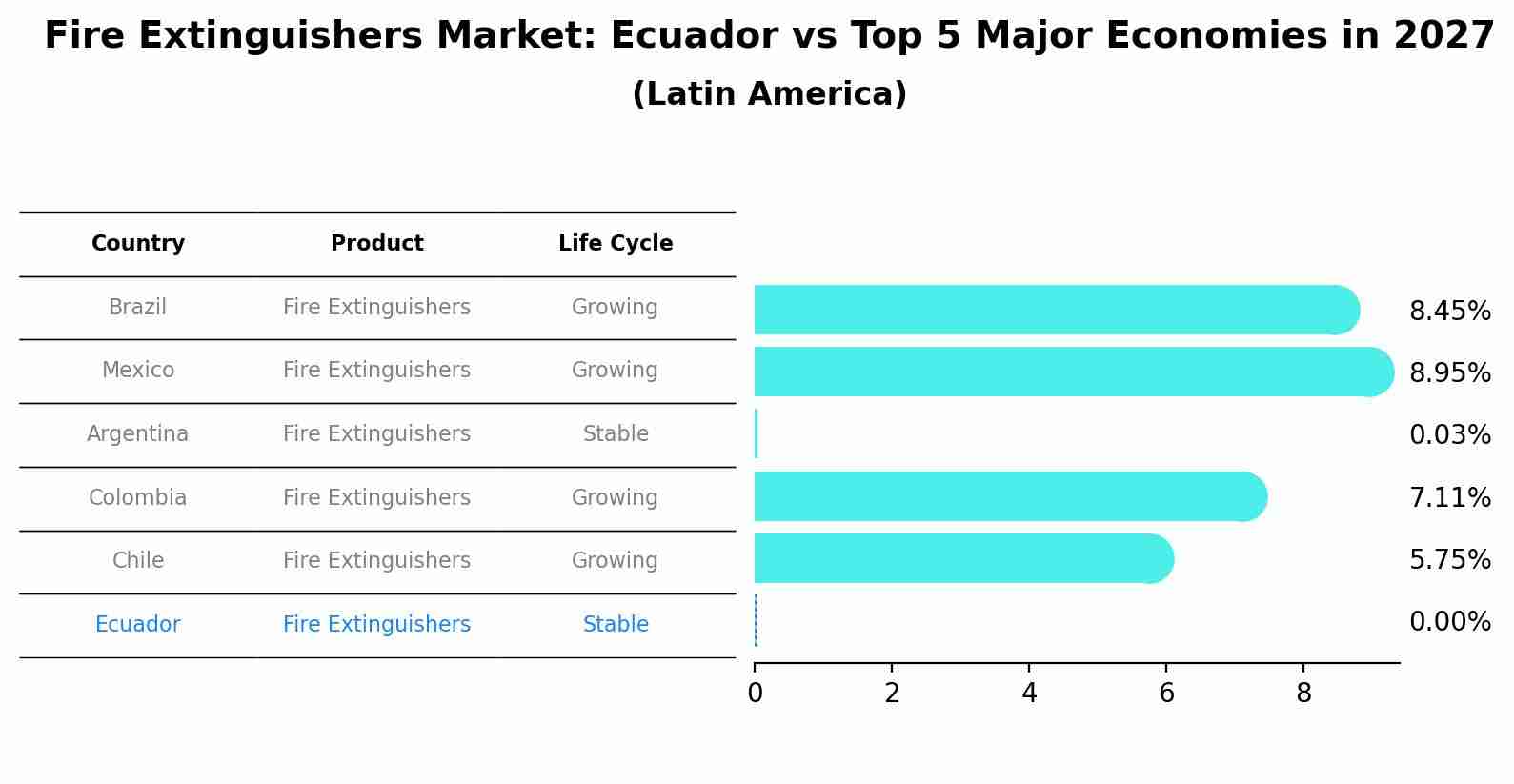 Fire Extinguishers Market: Ecuador vs Top 5 Major Economies in 2027 (Latin America)