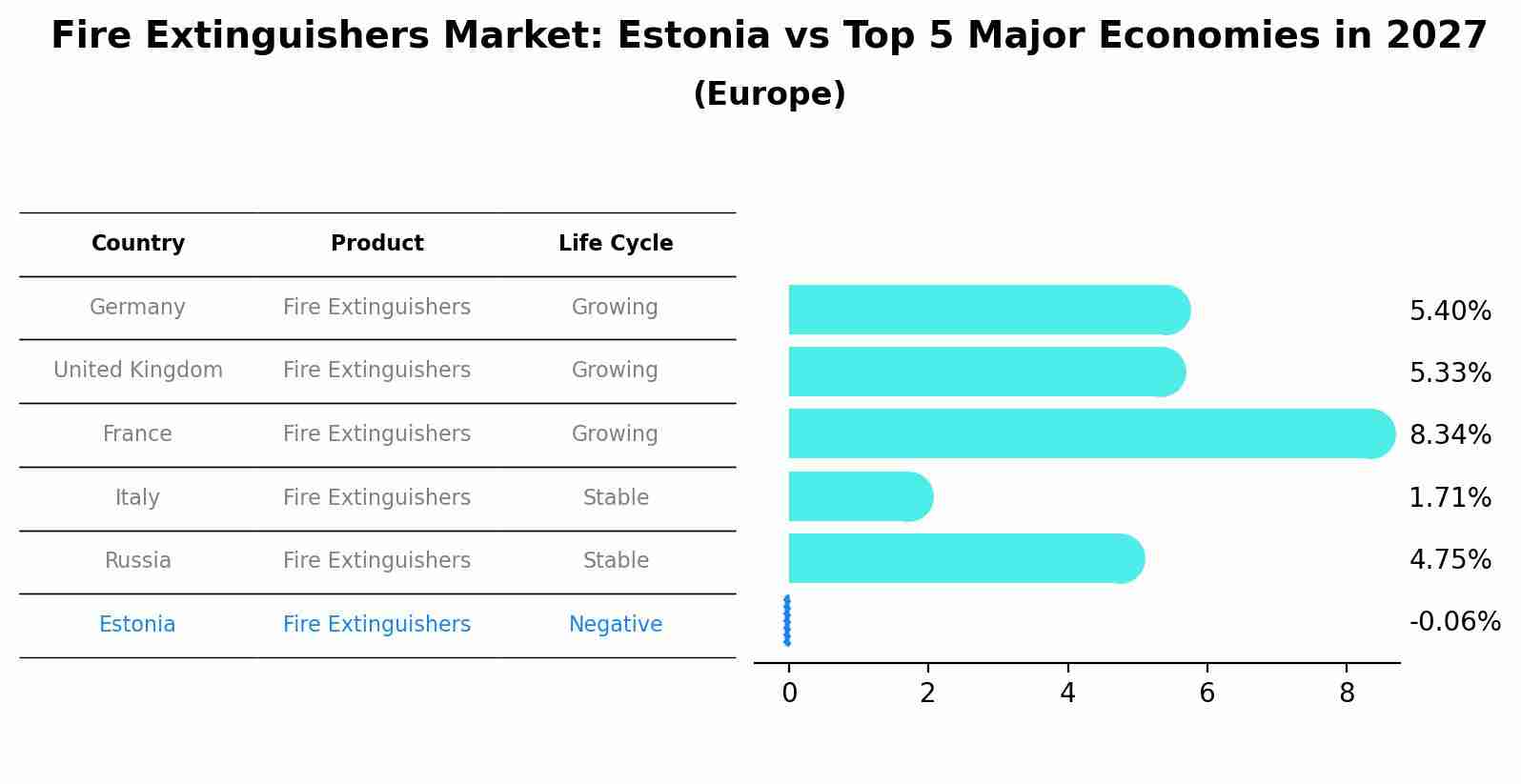 Fire Extinguishers Market: Estonia vs Top 5 Major Economies in 2027 (Europe)