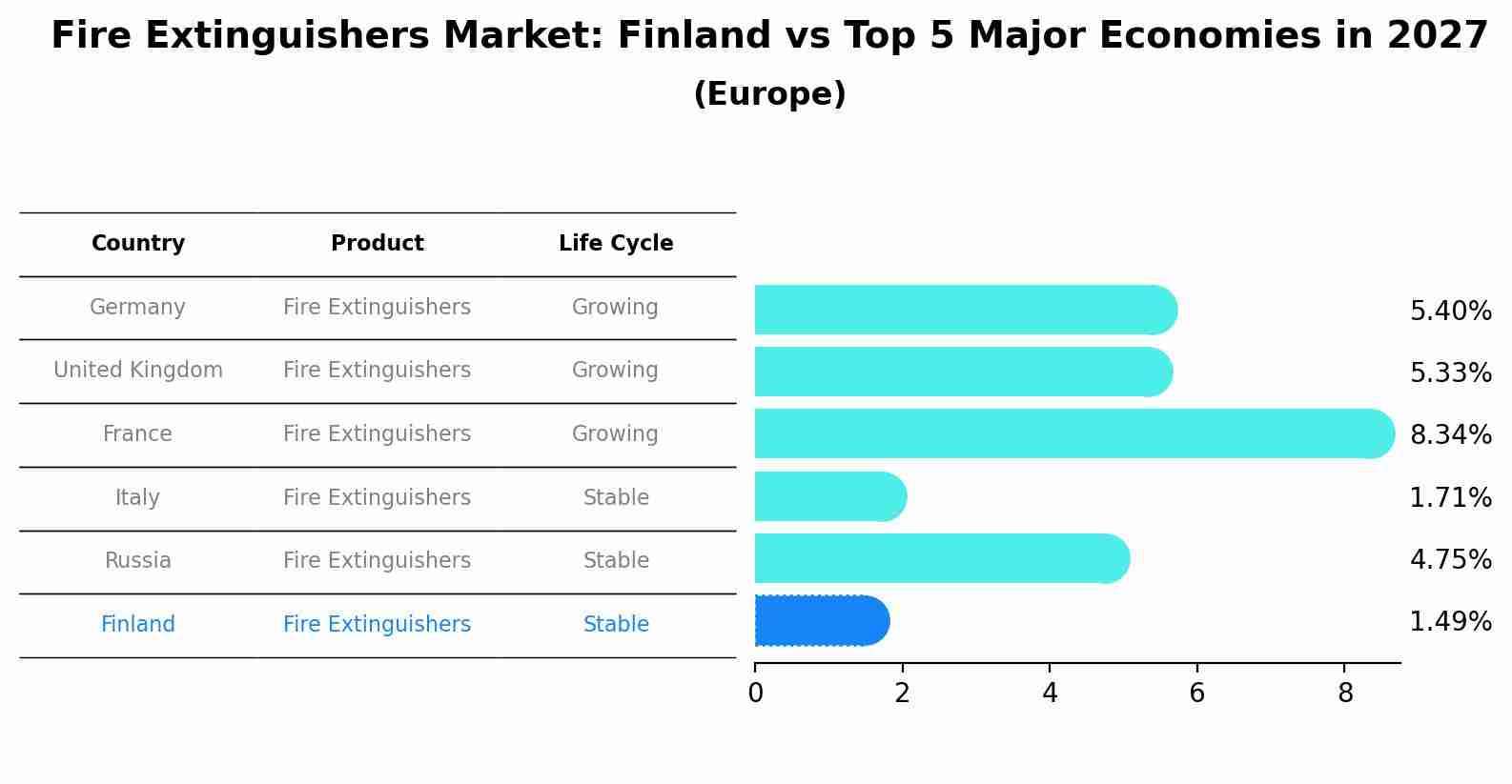 Fire Extinguishers Market: Finland vs Top 5 Major Economies in 2027 (Europe)