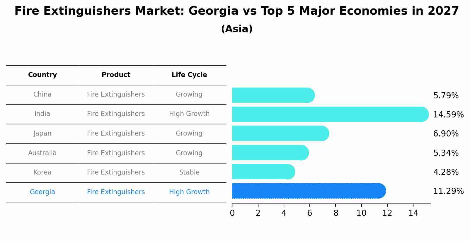 Fire Extinguishers Market: Georgia vs Top 5 Major Economies in 2027 (Asia)