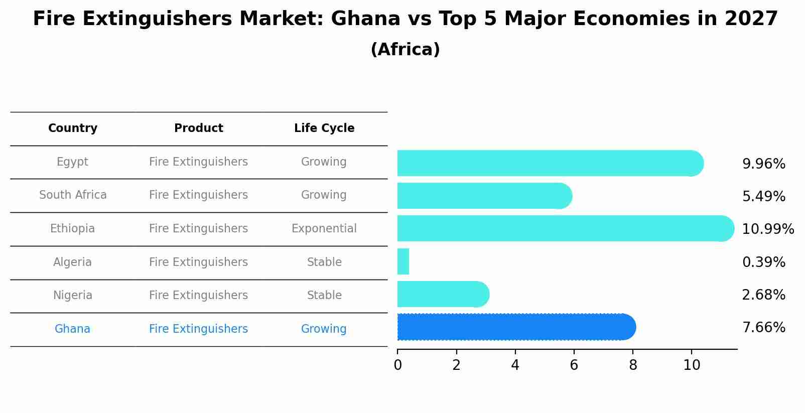 Fire Extinguishers Market: Ghana vs Top 5 Major Economies in 2027 (Africa)