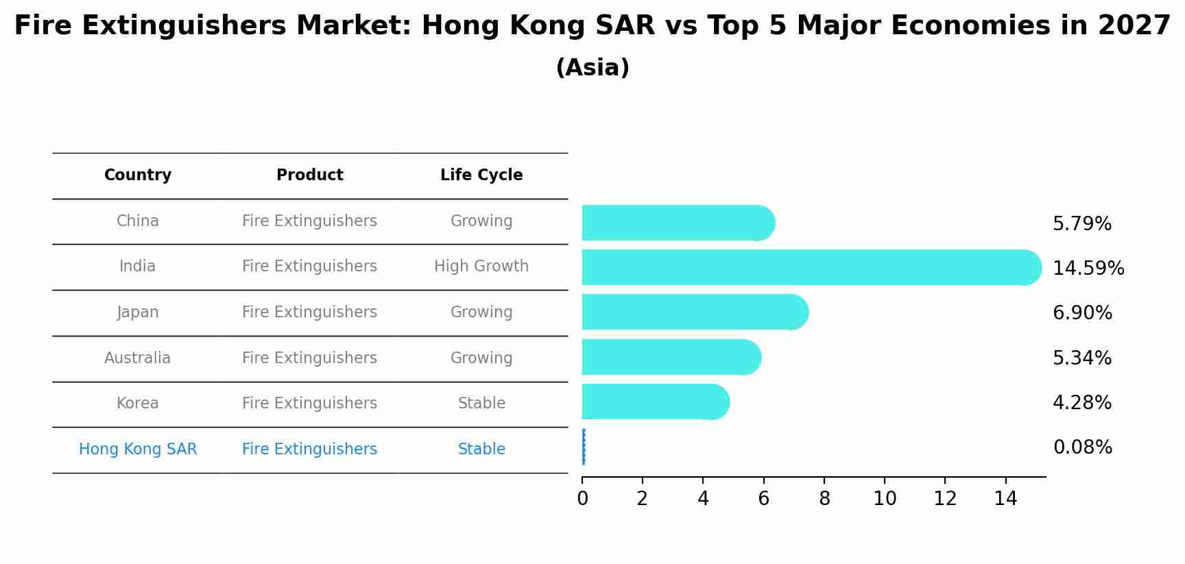 Fire Extinguishers Market: Hong Kong SAR vs Top 5 Major Economies in 2027 (Asia)