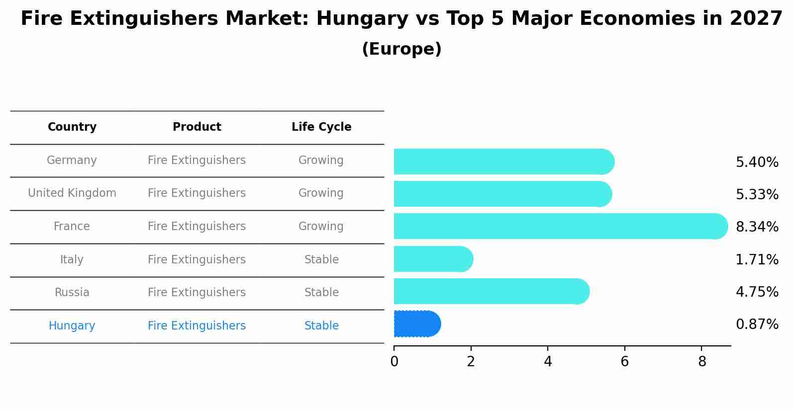 Fire Extinguishers Market: Hungary vs Top 5 Major Economies in 2027 (Europe)