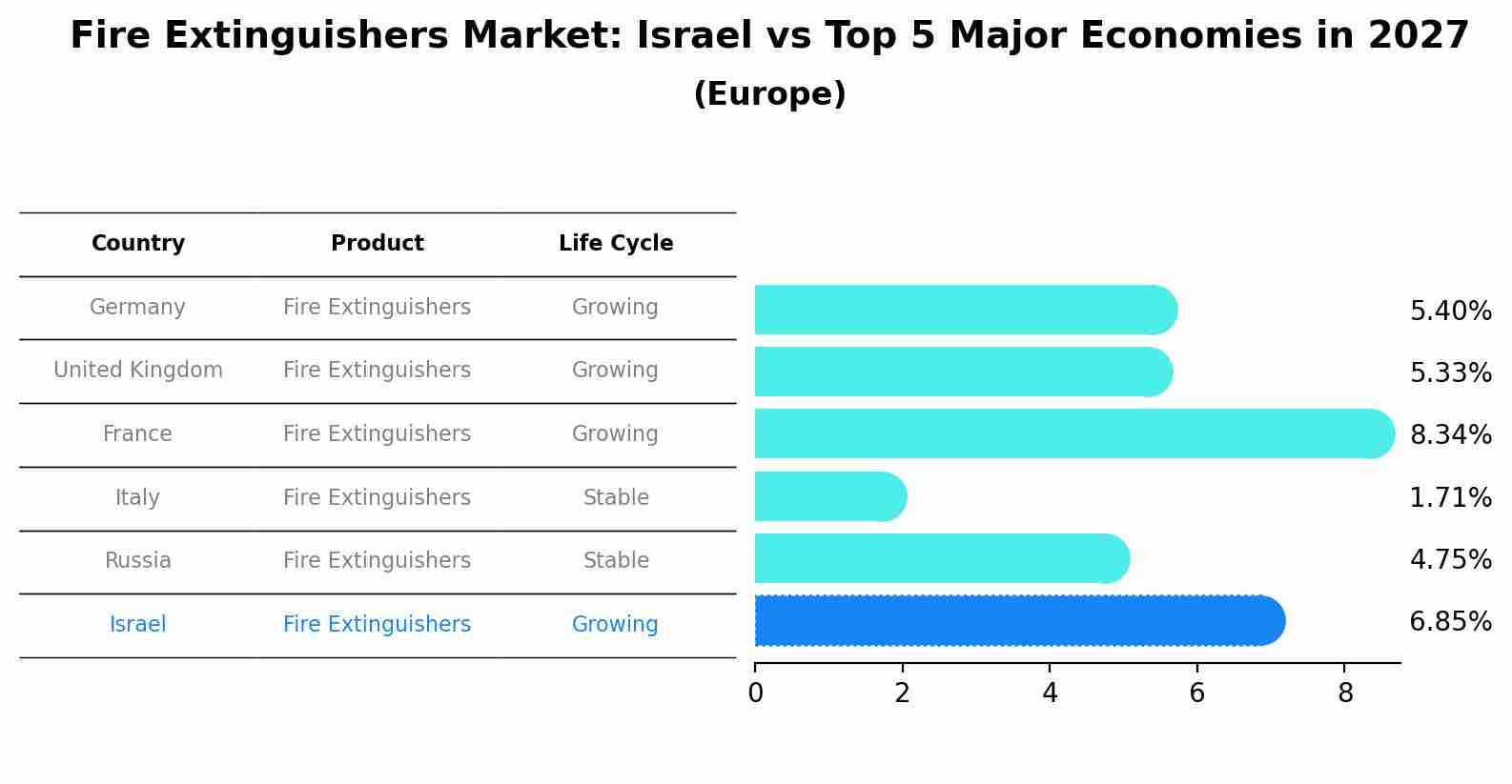 Fire Extinguishers Market: Israel vs Top 5 Major Economies in 2027 (Europe)