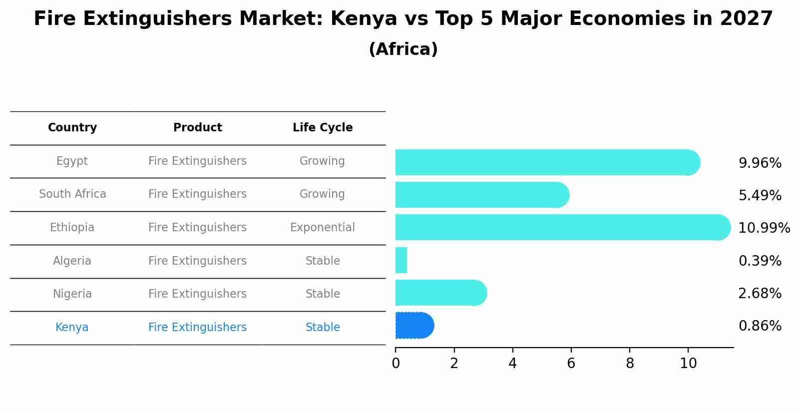 Fire Extinguishers Market: Kenya vs Top 5 Major Economies in 2027 (Africa)