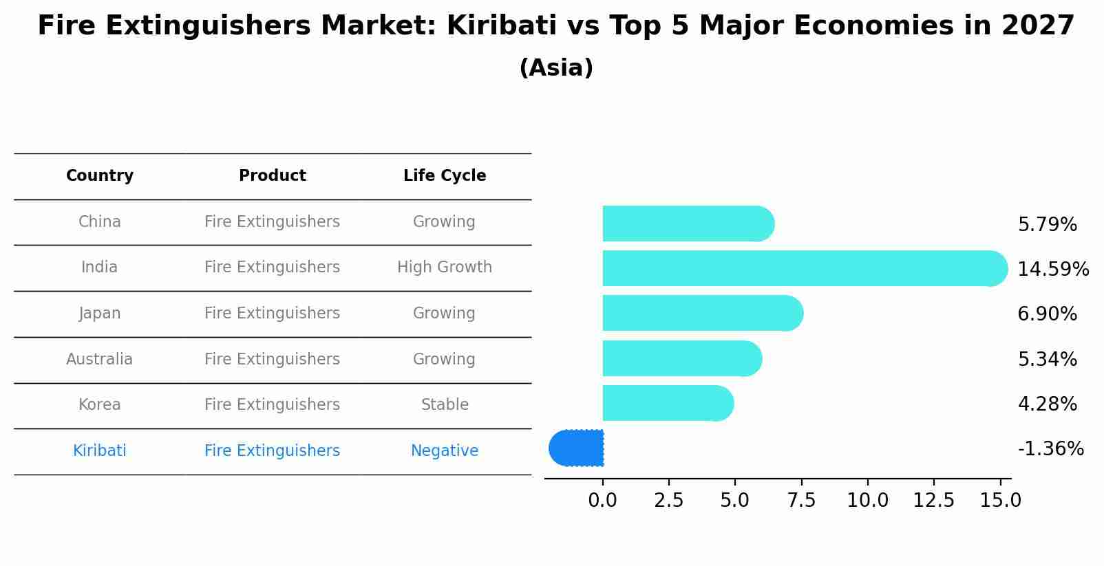 Fire Extinguishers Market: Kiribati vs Top 5 Major Economies in 2027 (Asia)