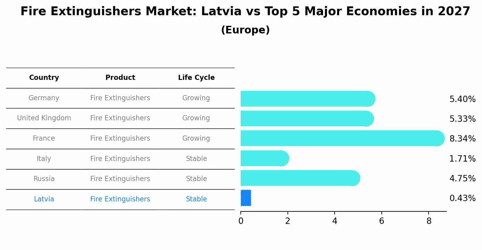 Fire Extinguishers Market: Latvia vs Top 5 Major Economies in 2027 (Europe)
