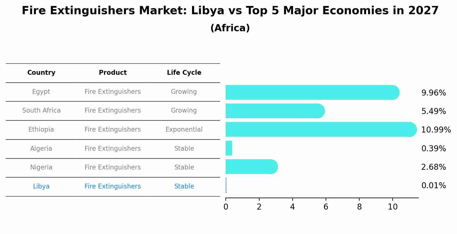 Fire Extinguishers Market: Libya vs Top 5 Major Economies in 2027 (Africa)