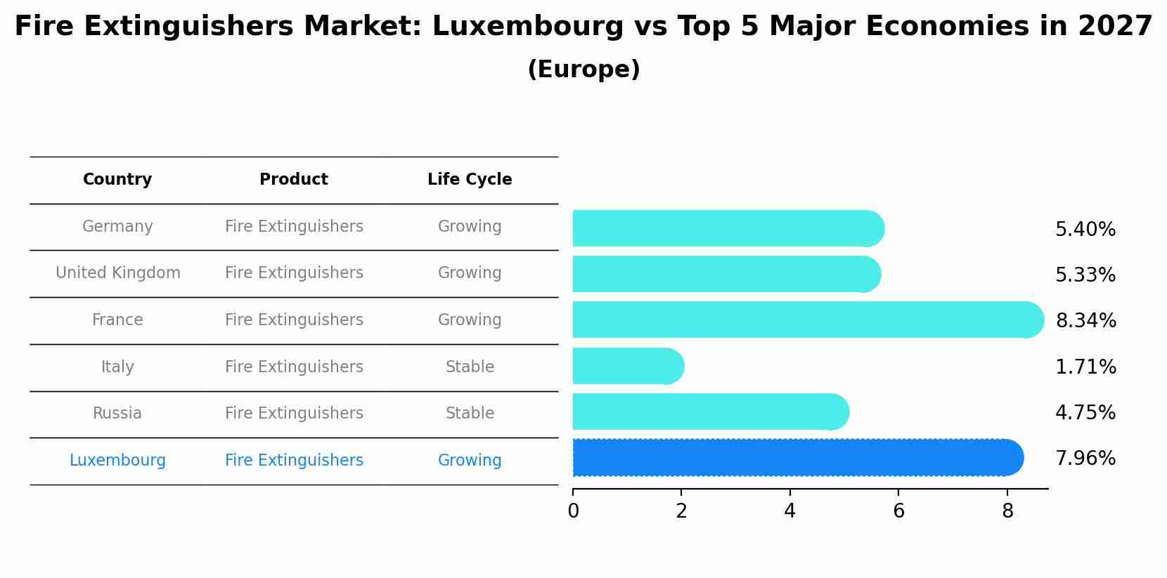Fire Extinguishers Market: Luxembourg vs Top 5 Major Economies in 2027 (Europe)