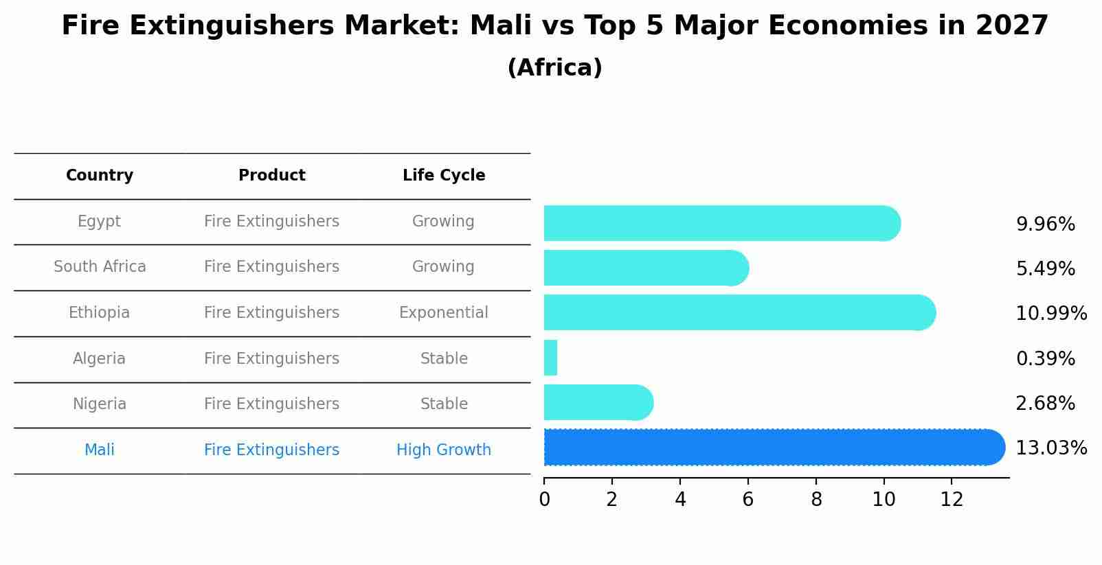 Fire Extinguishers Market: Mali vs Top 5 Major Economies in 2027 (Africa)