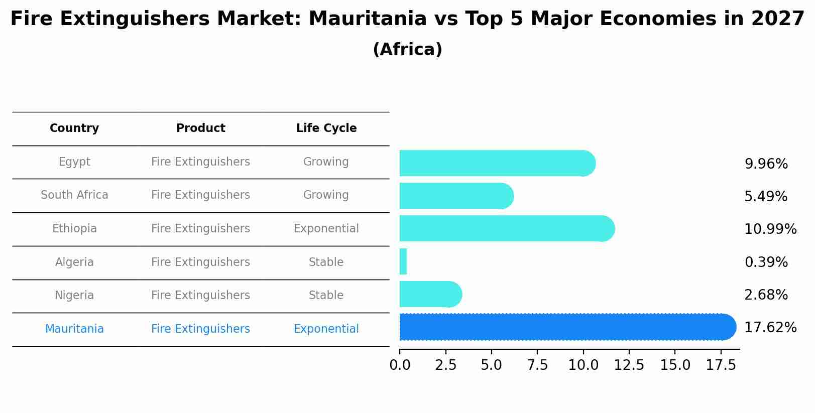 Fire Extinguishers Market: Mauritania vs Top 5 Major Economies in 2027 (Africa)