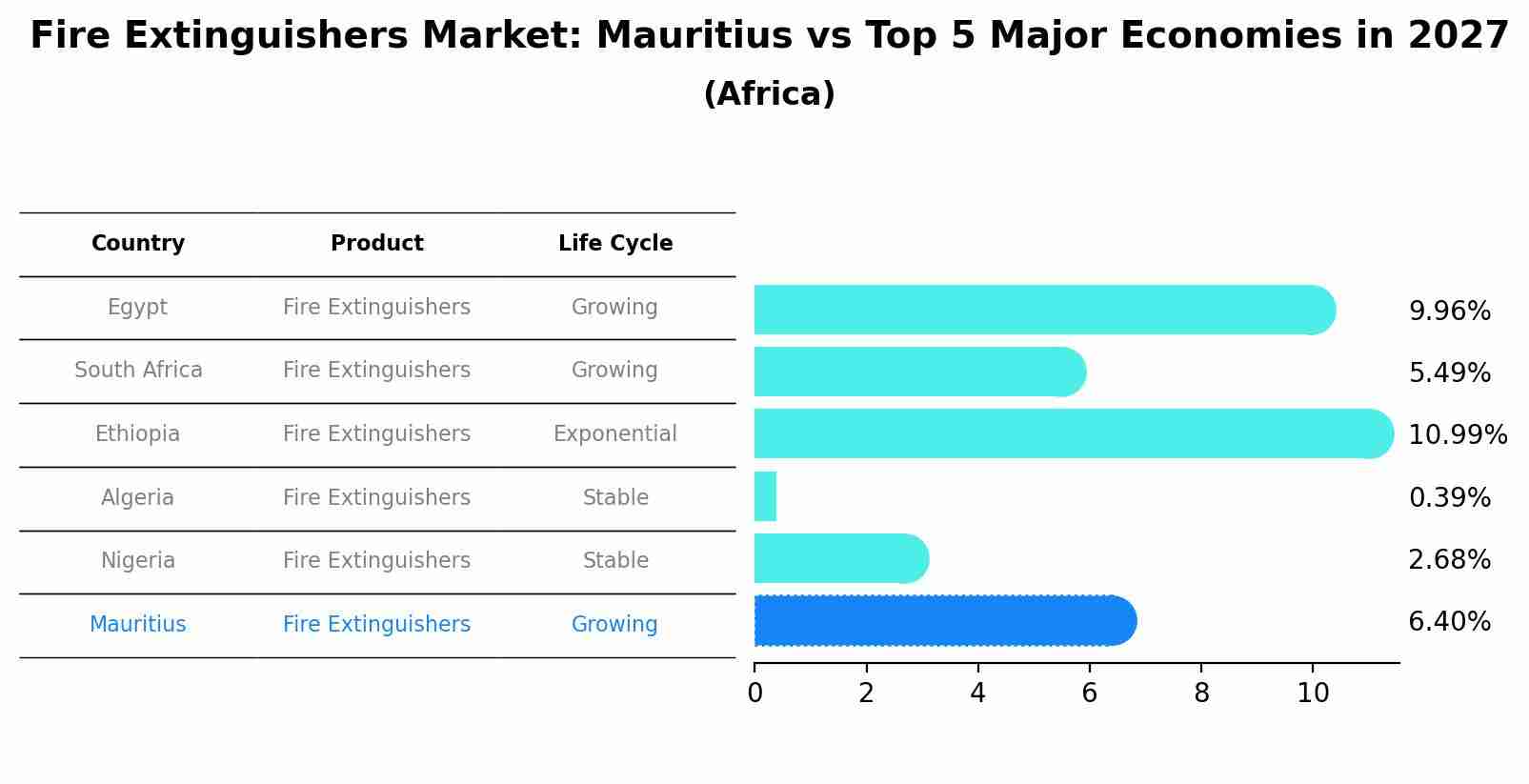 Fire Extinguishers Market: Mauritius vs Top 5 Major Economies in 2027 (Africa)