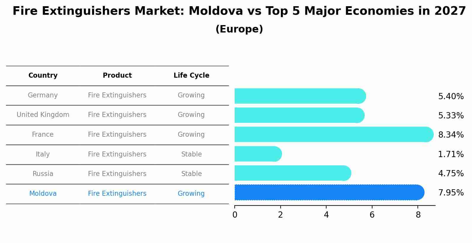Fire Extinguishers Market: Moldova vs Top 5 Major Economies in 2027 (Europe)