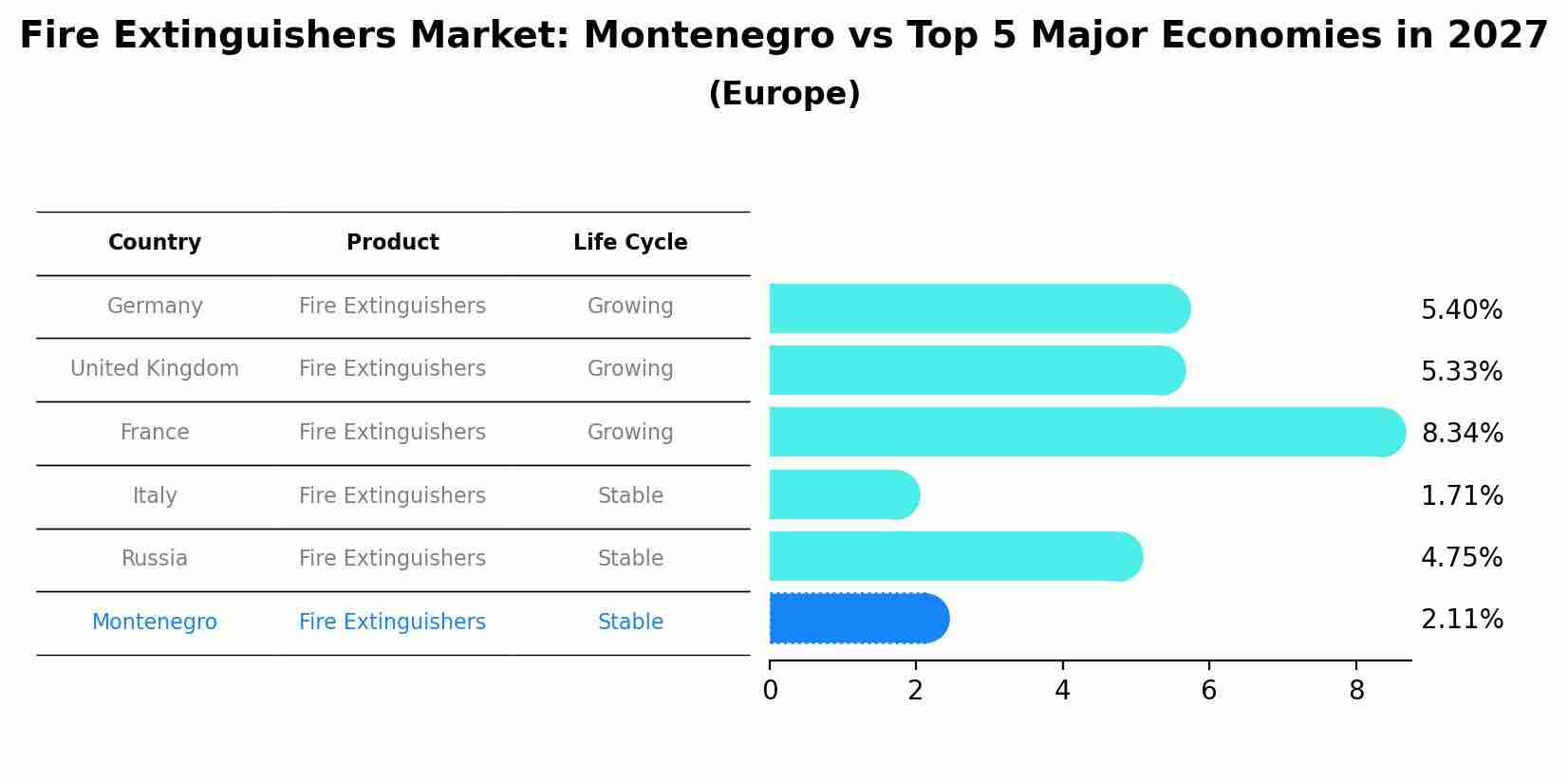 Fire Extinguishers Market: Montenegro vs Top 5 Major Economies in 2027 (Europe)