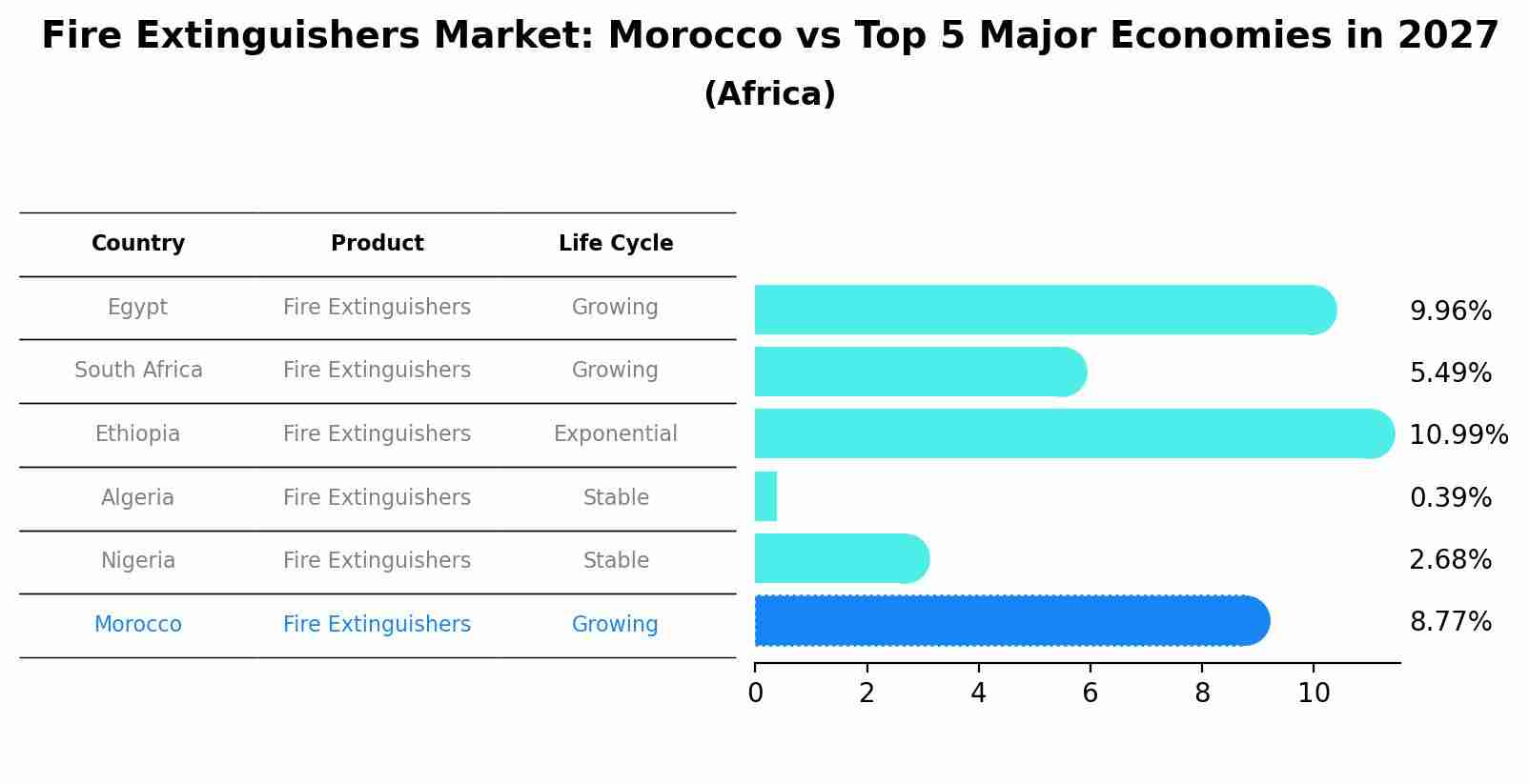 Fire Extinguishers Market: Morocco vs Top 5 Major Economies in 2027 (Africa)