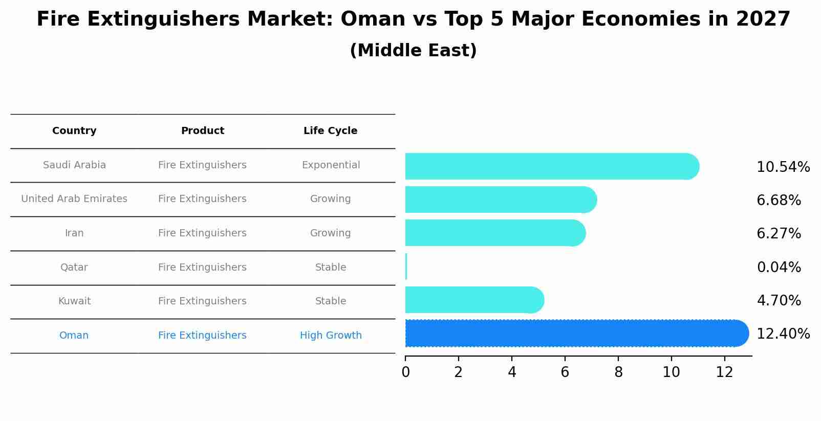 Fire Extinguishers Market: Oman vs Top 5 Major Economies in 2027 (Middle East)