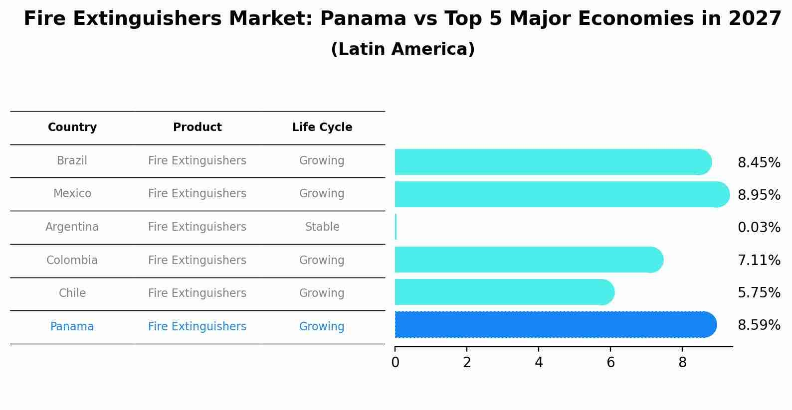 Fire Extinguishers Market: Panama vs Top 5 Major Economies in 2027 (Latin America)
