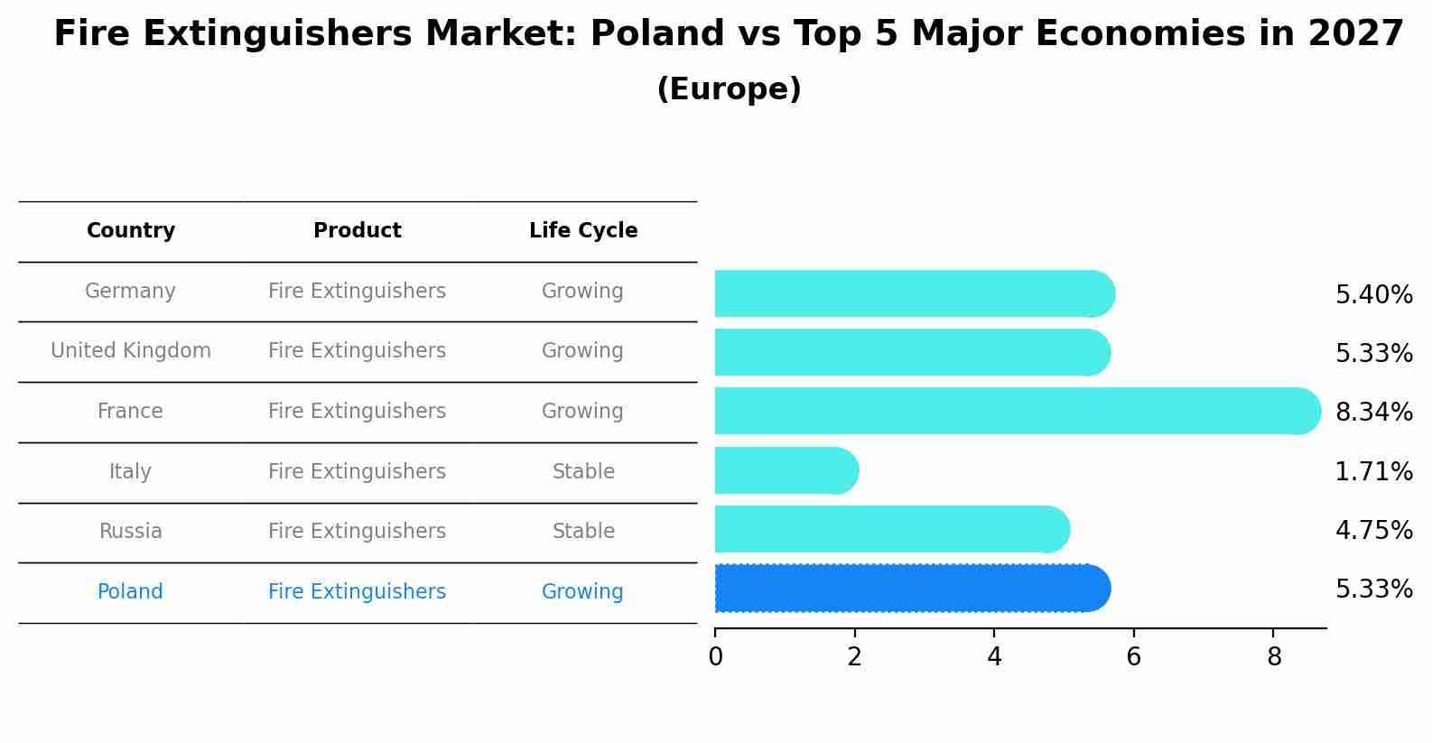 Fire Extinguishers Market: Poland vs Top 5 Major Economies in 2027 (Europe)