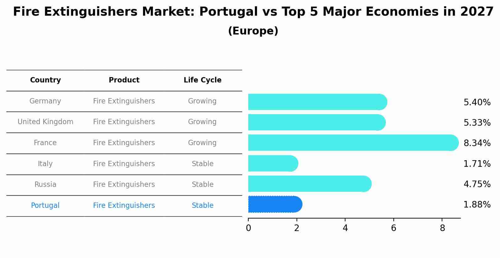Fire Extinguishers Market: Portugal vs Top 5 Major Economies in 2027 (Europe)