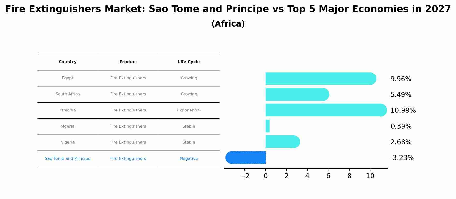 Fire Extinguishers Market: Sao Tome and Principe vs Top 5 Major Economies in 2027 (Africa)