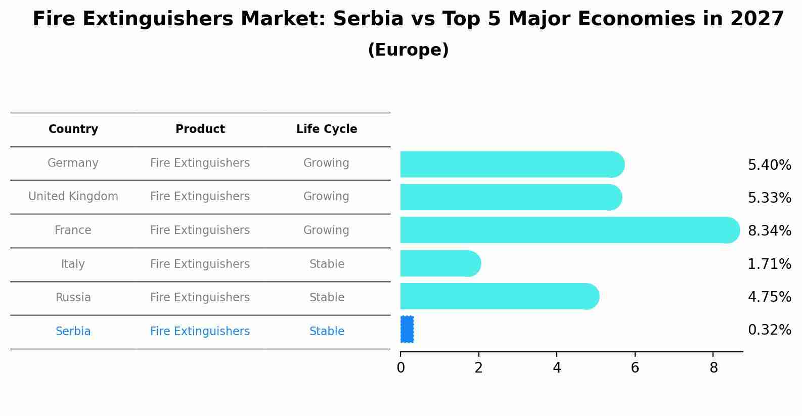 Fire Extinguishers Market: Serbia vs Top 5 Major Economies in 2027 (Europe)