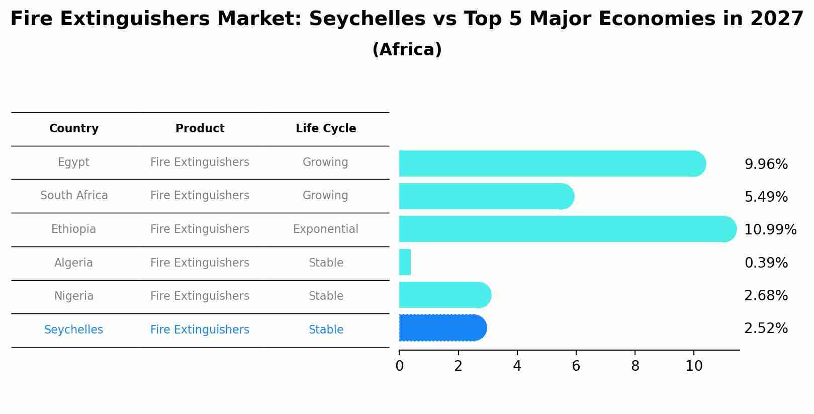 Fire Extinguishers Market: Seychelles vs Top 5 Major Economies in 2027 (Africa)