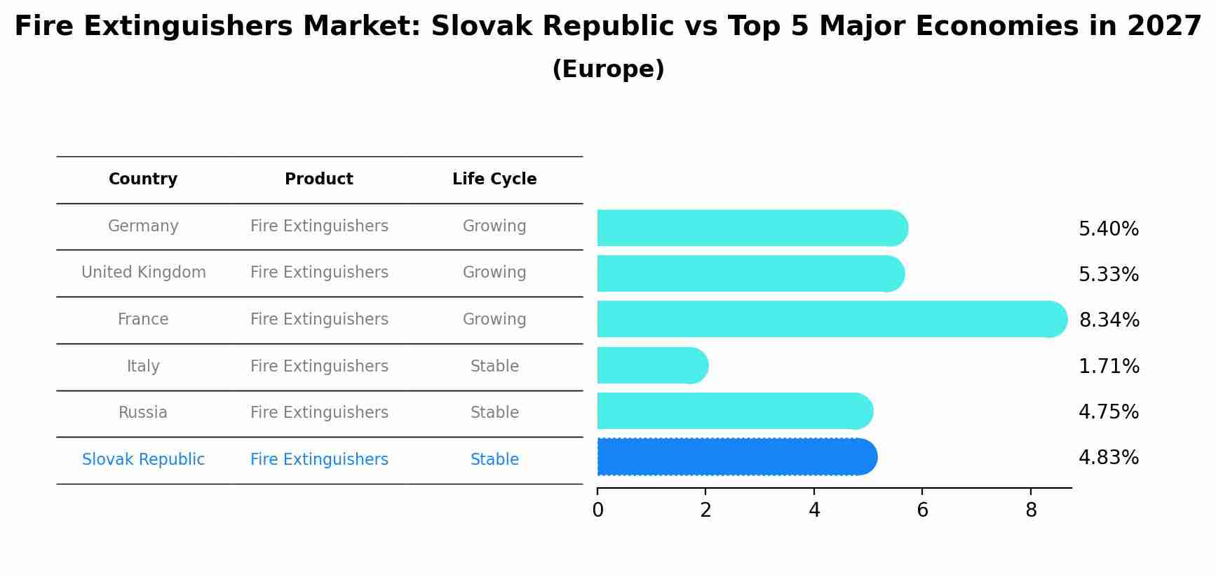 Fire Extinguishers Market: Slovak Republic vs Top 5 Major Economies in 2027 (Europe)