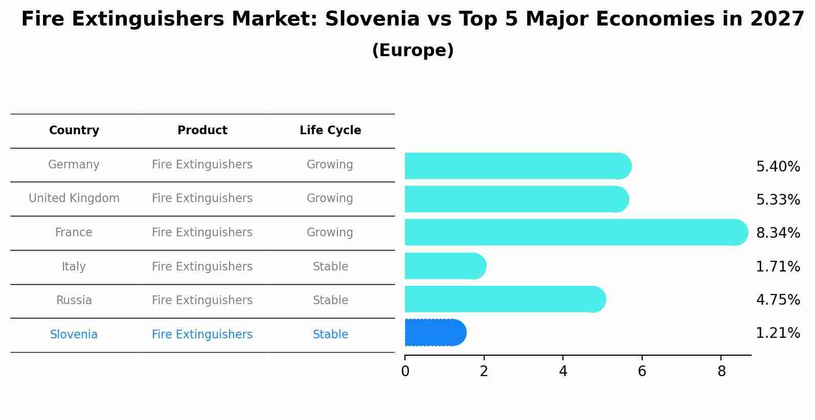 Fire Extinguishers Market: Slovenia vs Top 5 Major Economies in 2027 (Europe)