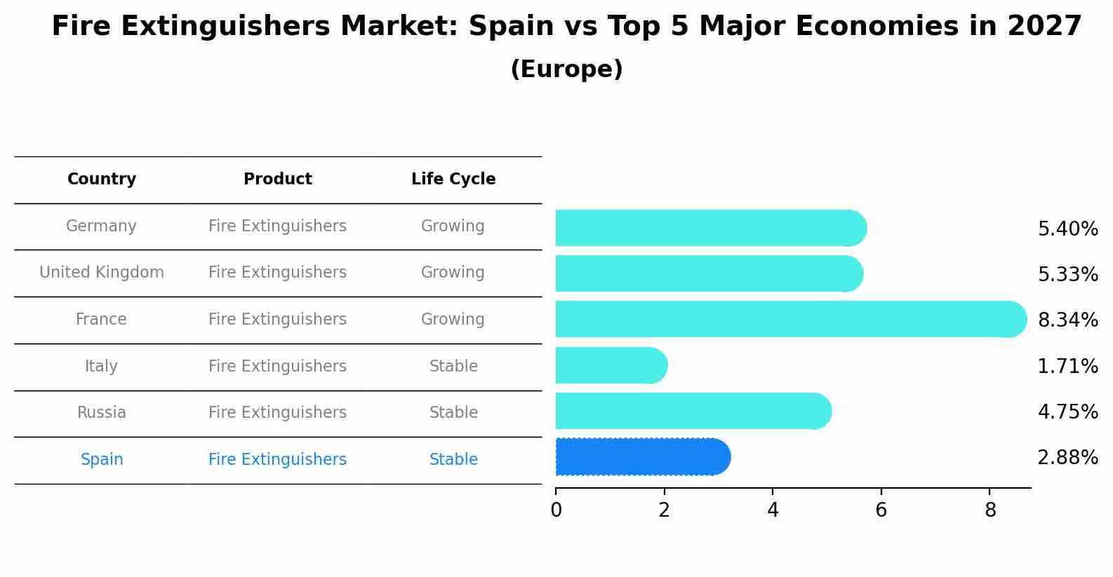 Fire Extinguishers Market: Spain vs Top 5 Major Economies in 2027 (Europe)