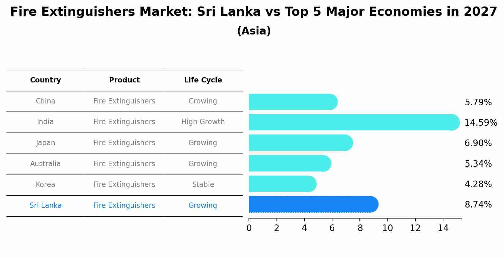 Fire Extinguishers Market: Sri Lanka vs Top 5 Major Economies in 2027 (Asia)