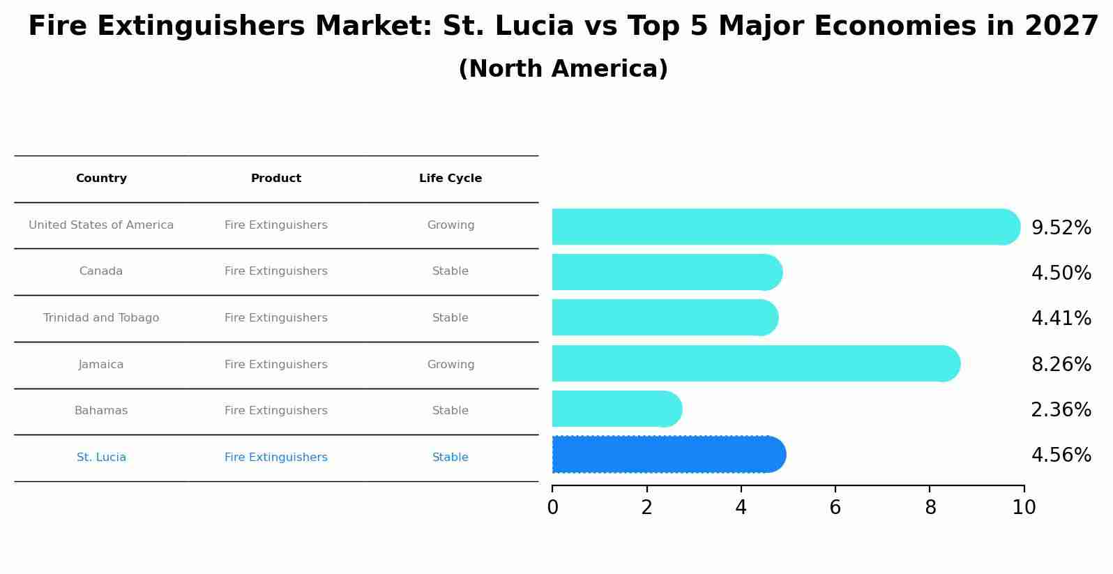 Fire Extinguishers Market: St. Lucia vs Top 5 Major Economies in 2027 (North America)
