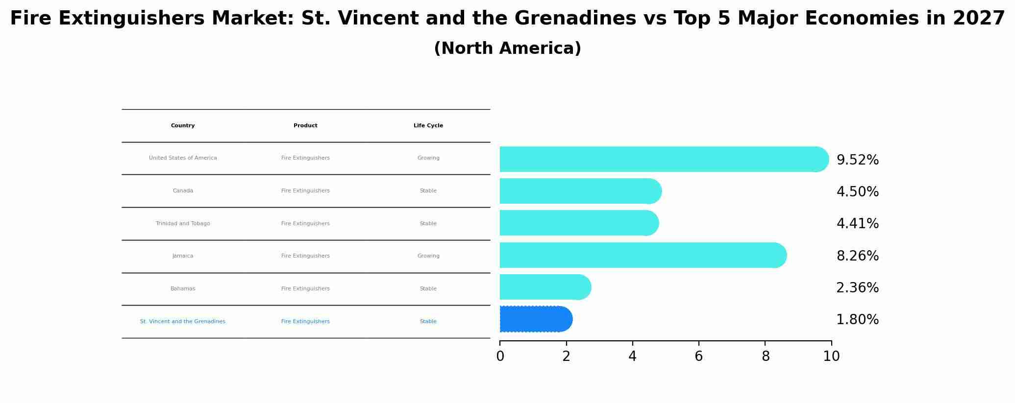 Fire Extinguishers Market: St. Vincent and the Grenadines vs Top 5 Major Economies in 2027 (North America)