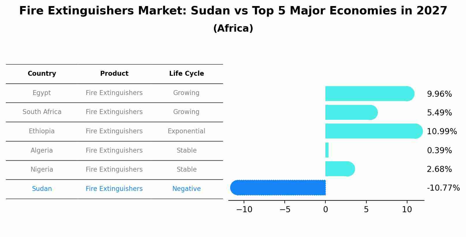 Fire Extinguishers Market: Sudan vs Top 5 Major Economies in 2027 (Africa)