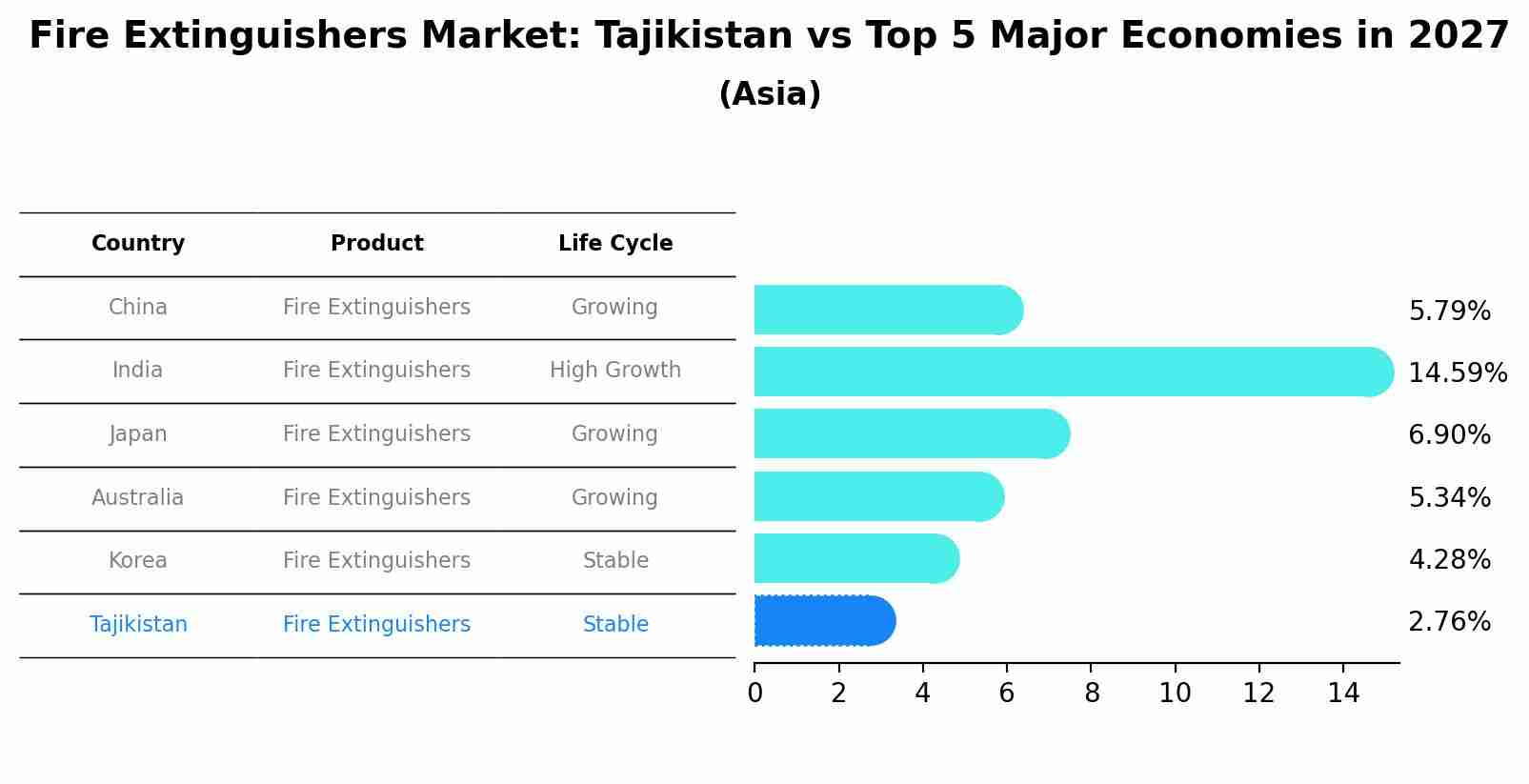 Fire Extinguishers Market: Tajikistan vs Top 5 Major Economies in 2027 (Asia)