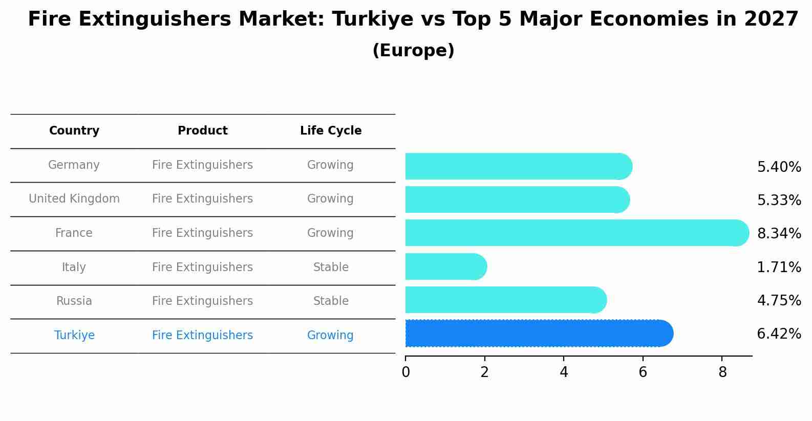 Fire Extinguishers Market: Turkiye vs Top 5 Major Economies in 2027 (Europe)